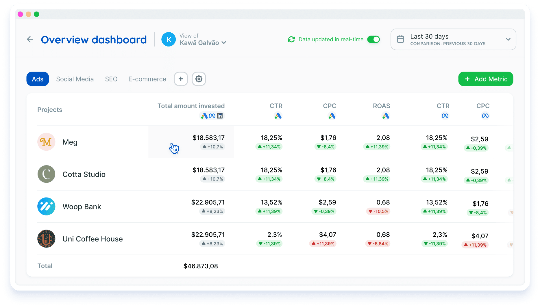 Overview dashboard table comparing Ads metrics by project