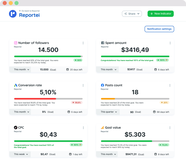 Example dashboard